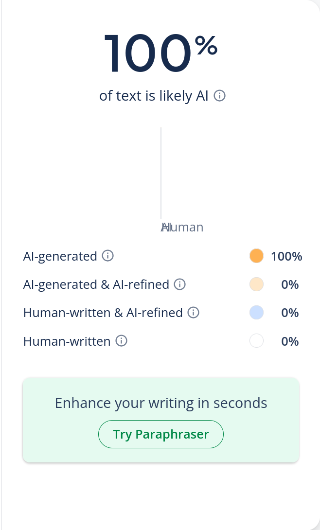 Screenshot of scribbr AI detector showing 100%