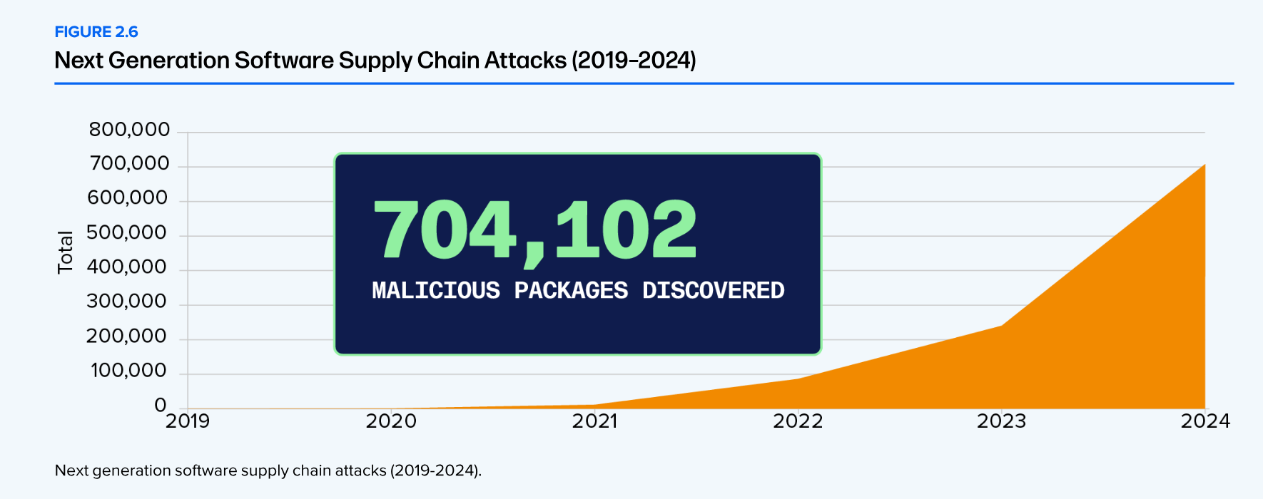 Supply chain attacks graph 2019-2024