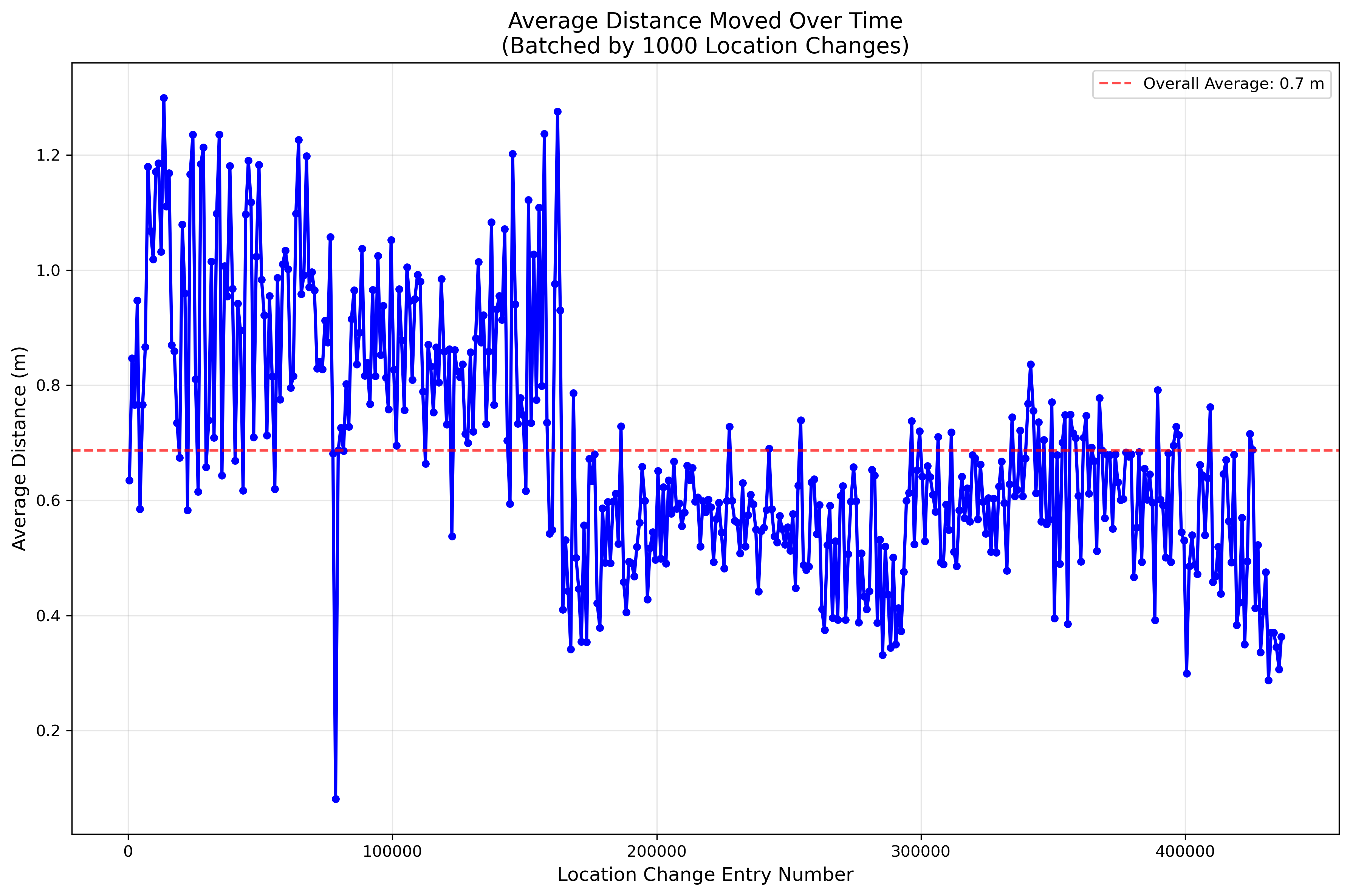 Average distance moved over time