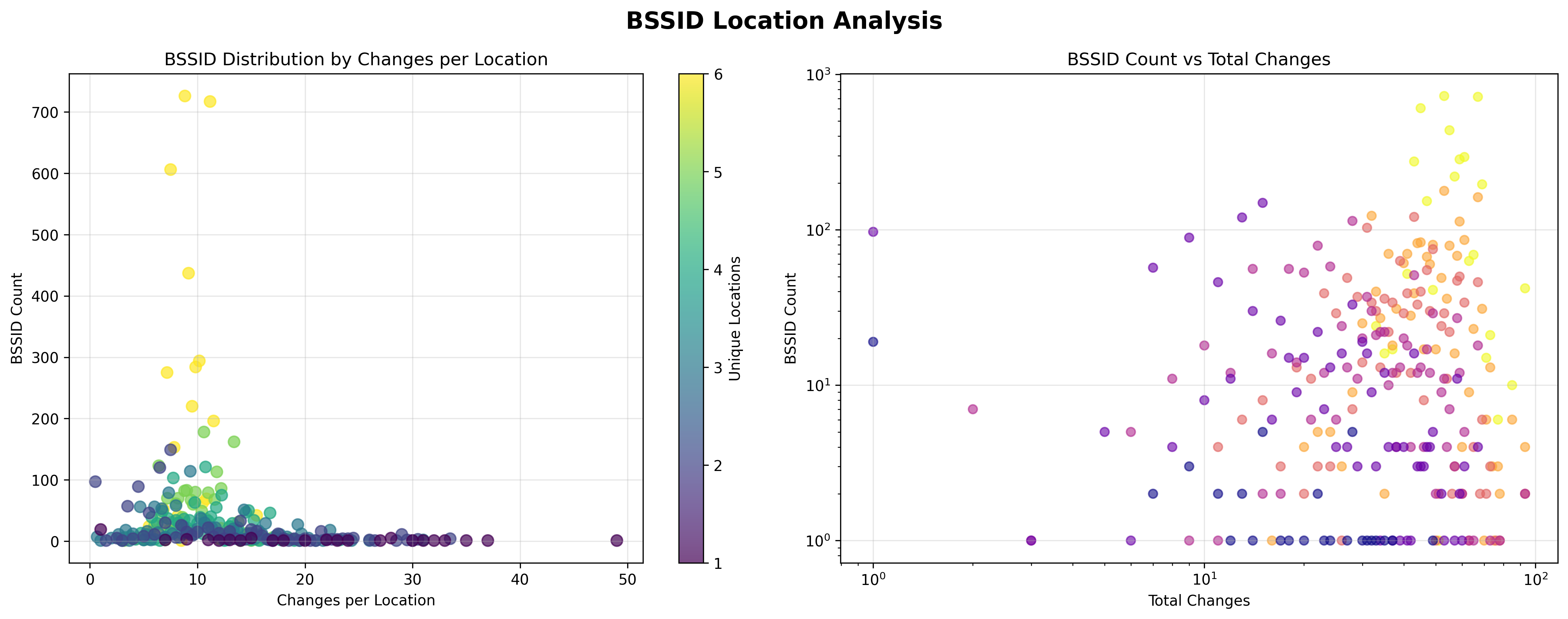 Distribution of time between updates