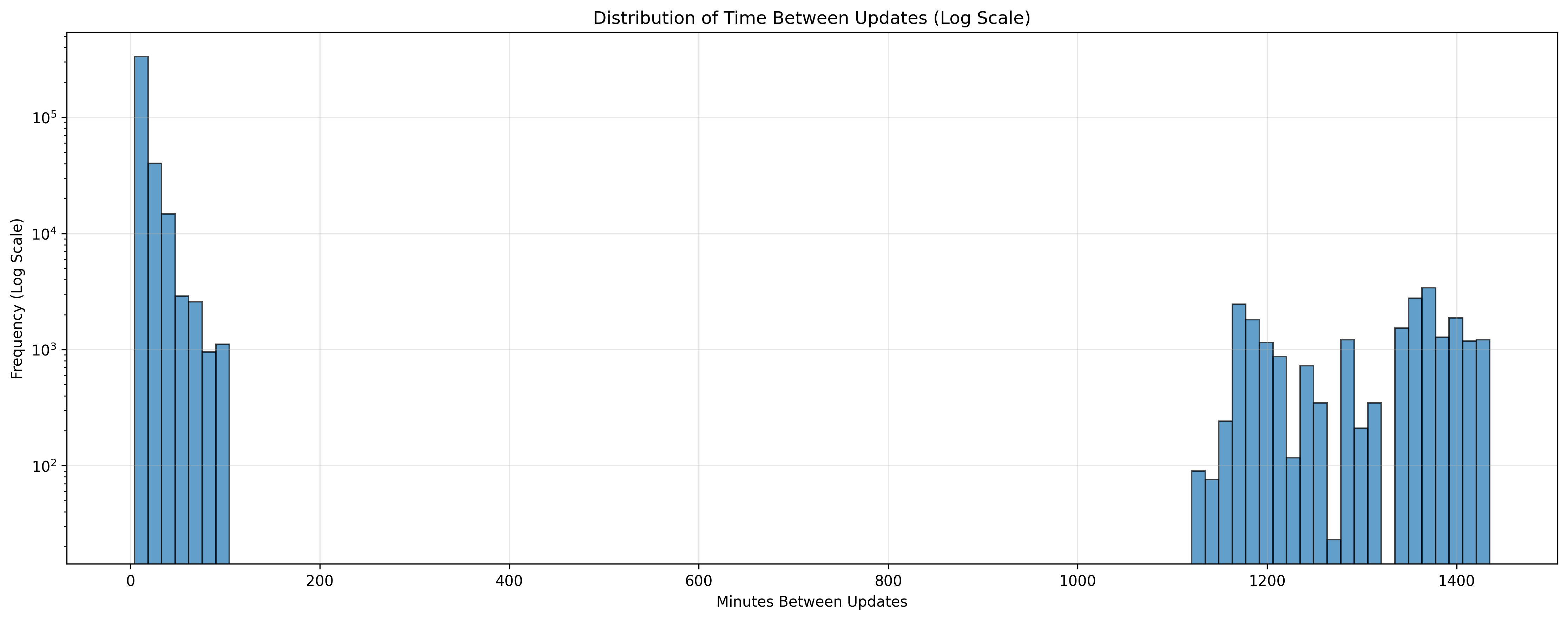 Distribution of time between updates